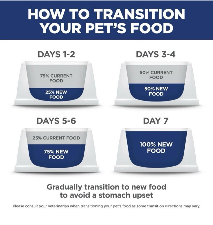 Hill’s Science Diet Multiple-Benefit Adult Dry Cat Food Chicken Recipe 7 Damage