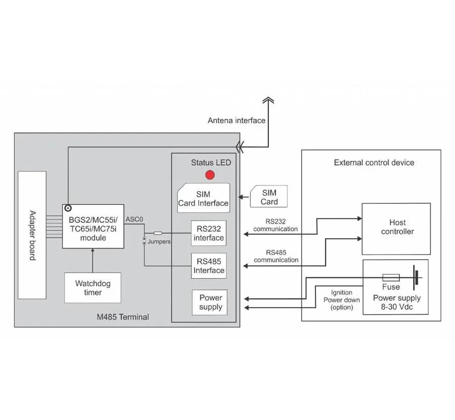 Industrial GSM/GPRS RS485 Modem Terminal | M2M IoT | Remote Control via SMS | 12