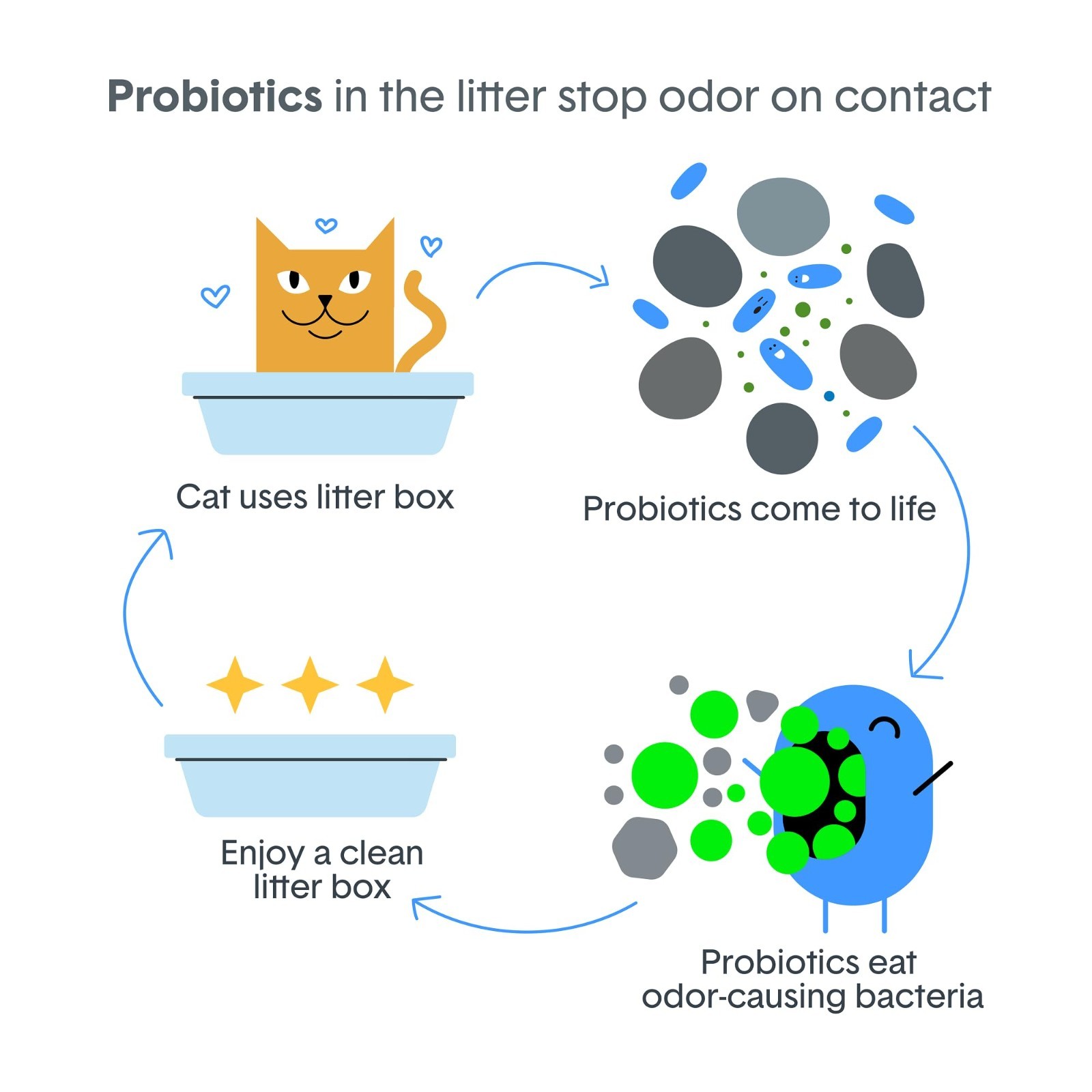 Boxie Probiotic Cat Litter, 40Day Odor Control, Clumping Clay Kitty Litter, 40lb