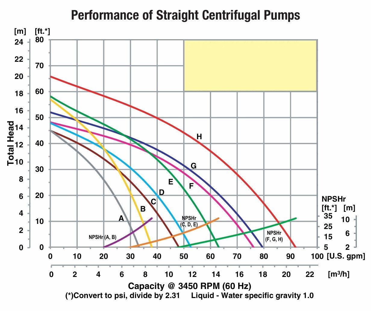 CENTRIFUGAL PUMP Bronze – 1-1/4″ In – 1″ Out – 1.5 Hp – 230/460V/3P – 79 GPM