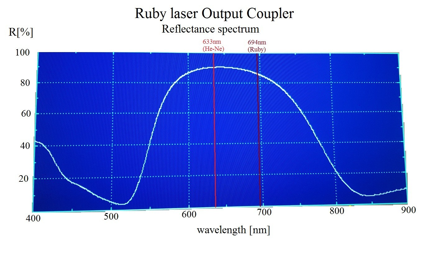 Ruby Laser Resonant Cavity Mirrors HR [R~99.9% – Φ25×5mm] + OC [R~85% – Φ25×8mm]