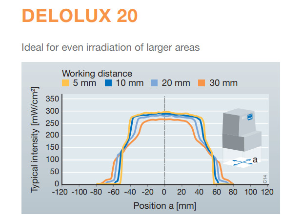 DELO DELOLUX 20/400 LED Area Flood Lamp Controller 95 202 23
