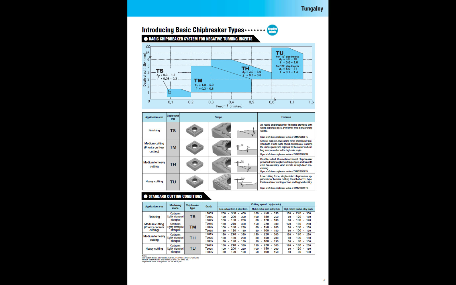 TUNGALOY DNMG 431 COATED GRADE TD915 FOR STEELS / STAINLESS STEELS