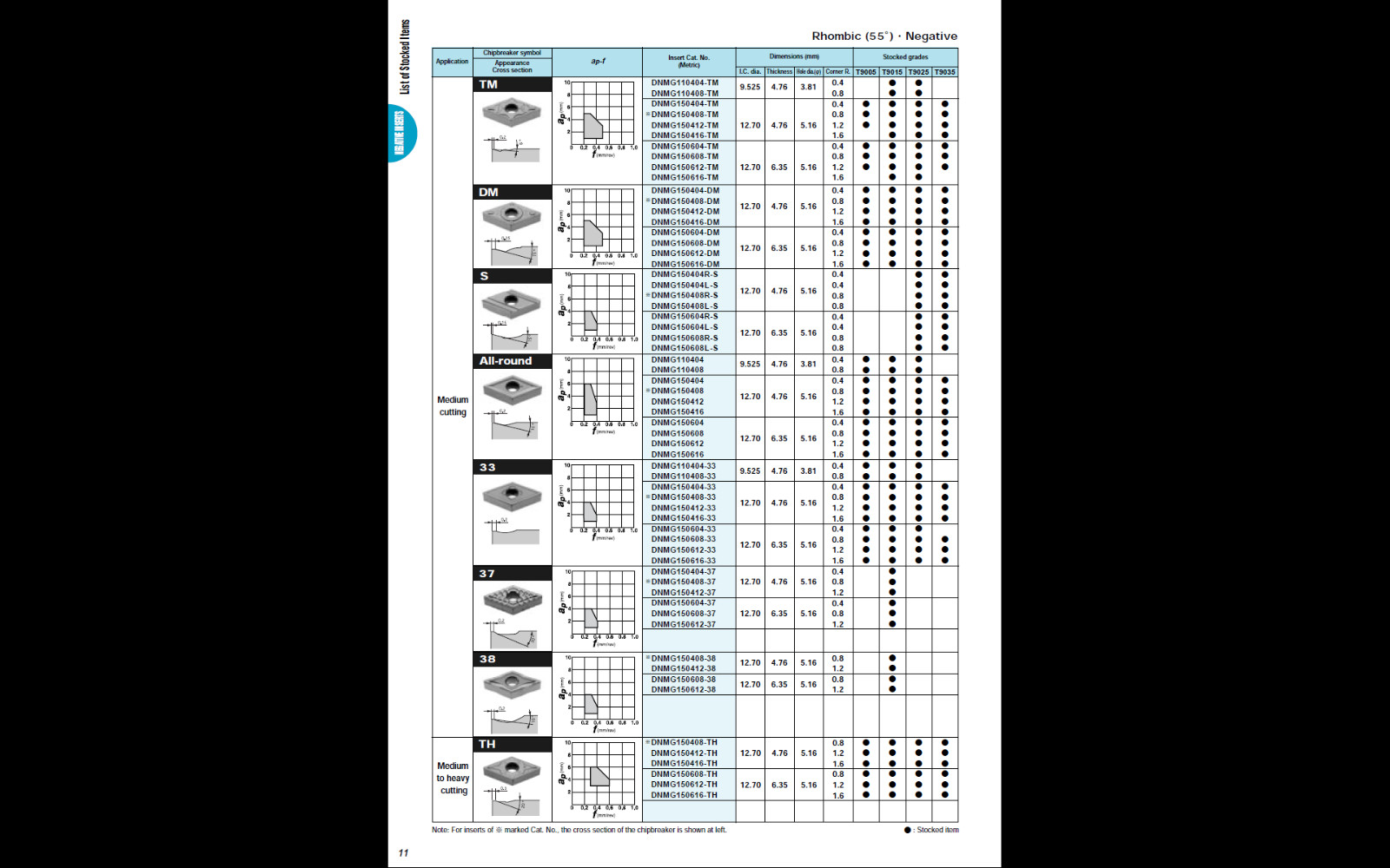 TUNGALOY DNMG 431 COATED GRADE TD915 FOR STEELS / STAINLESS STEELS