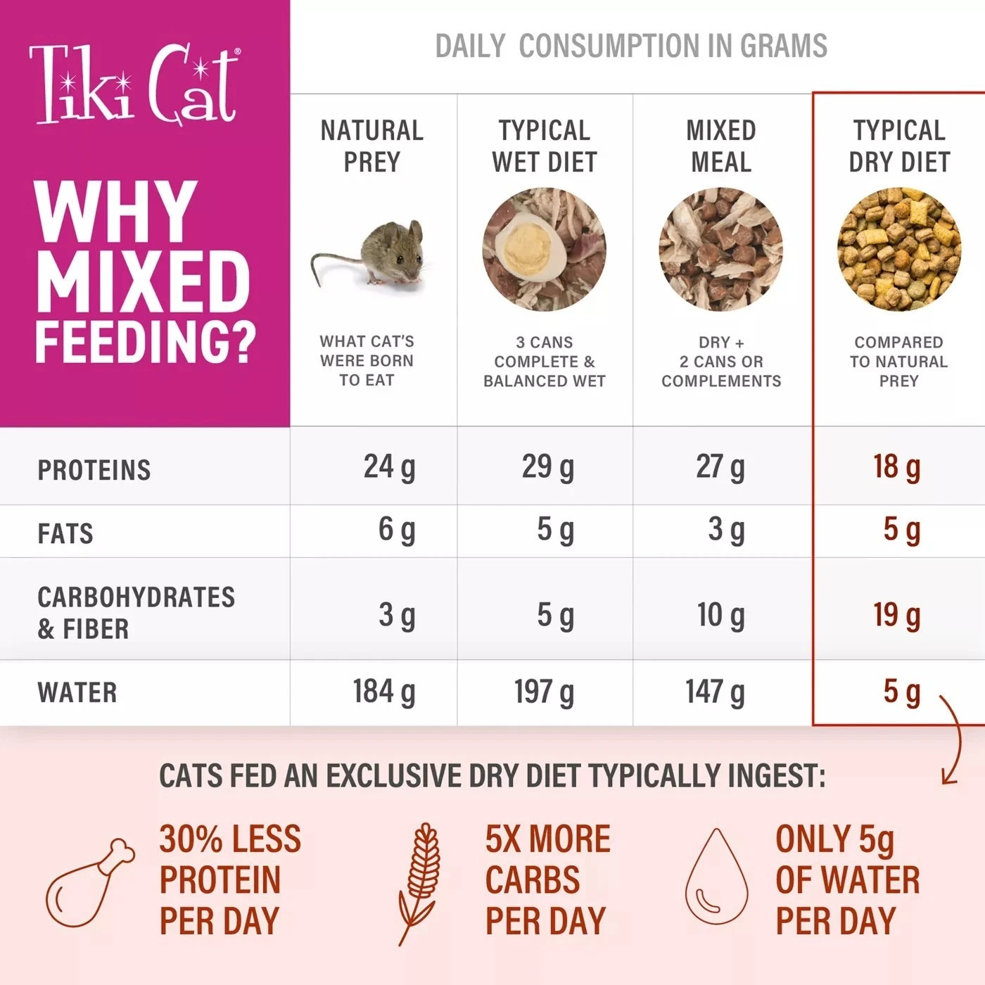 Tiki Born Carnivore High Protein Dry Cat Food, Chicken, Herring & Salmon 11.1 Lb