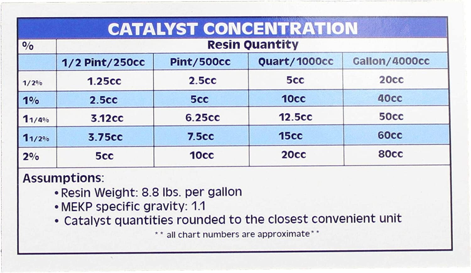 Polyester Resin w/hardener for laminating fiberglass mat, biaxle, cloth (GALLON)