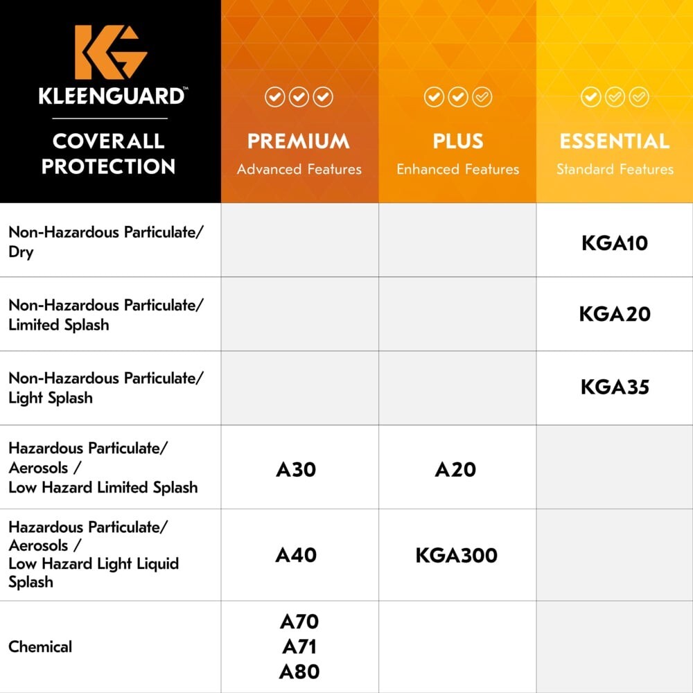 Kleenguard A35 2XL Disposable Coveralls for Non-Hazardous Particulate Lot of 25