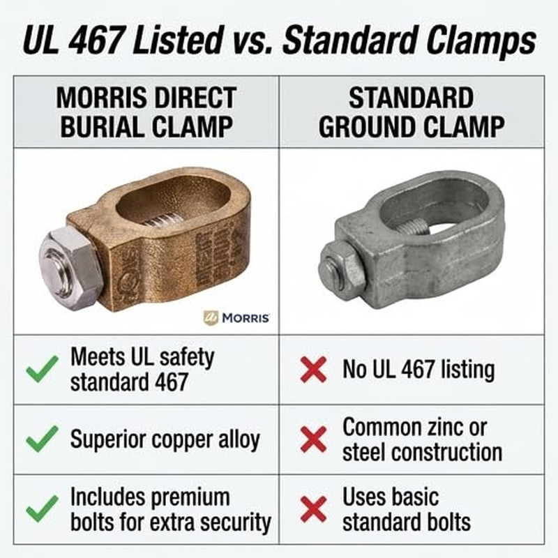 Morris 90636 50/Pk Ground Rod Clamp 1/0-10 Wire 5/8″ Diameter