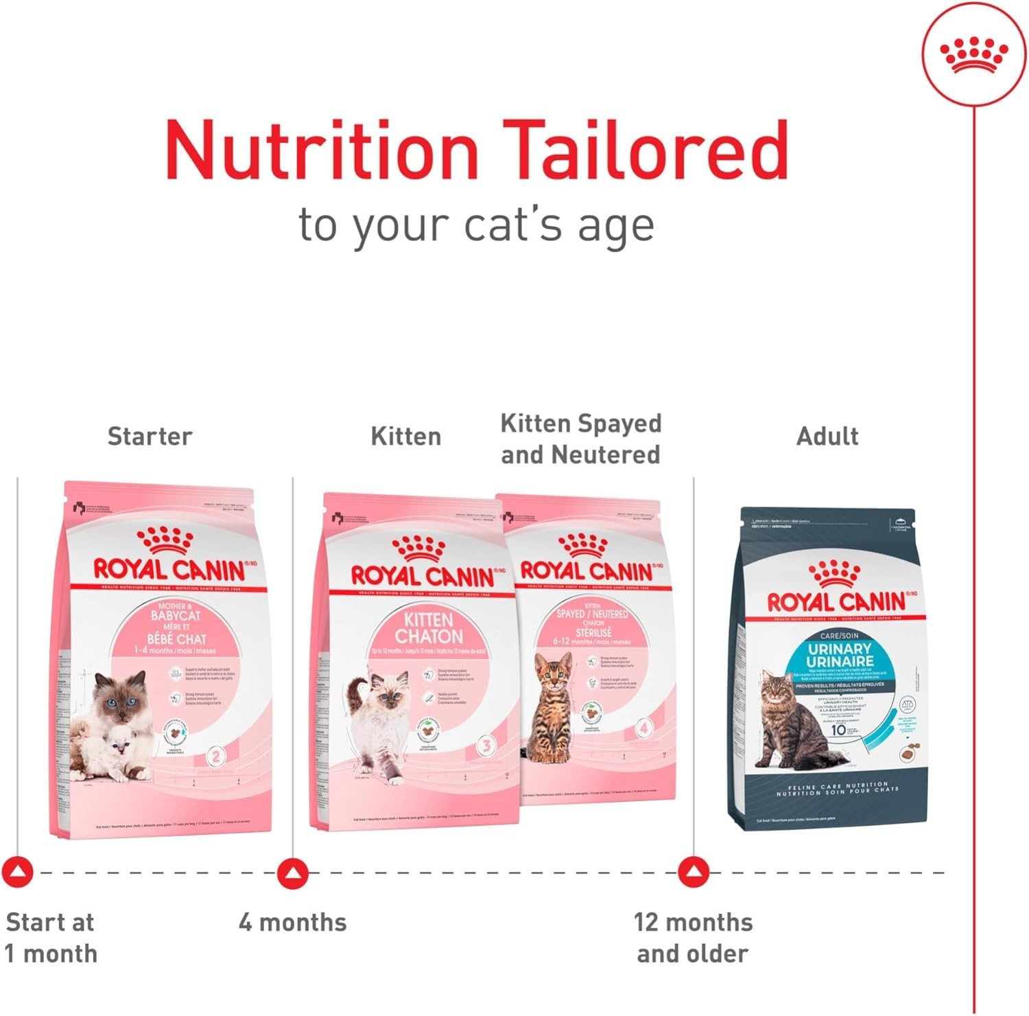 Royal Canin Feline Health Nutrition Mother & Babycat Queen Dry Cat Food, 6 lbs.