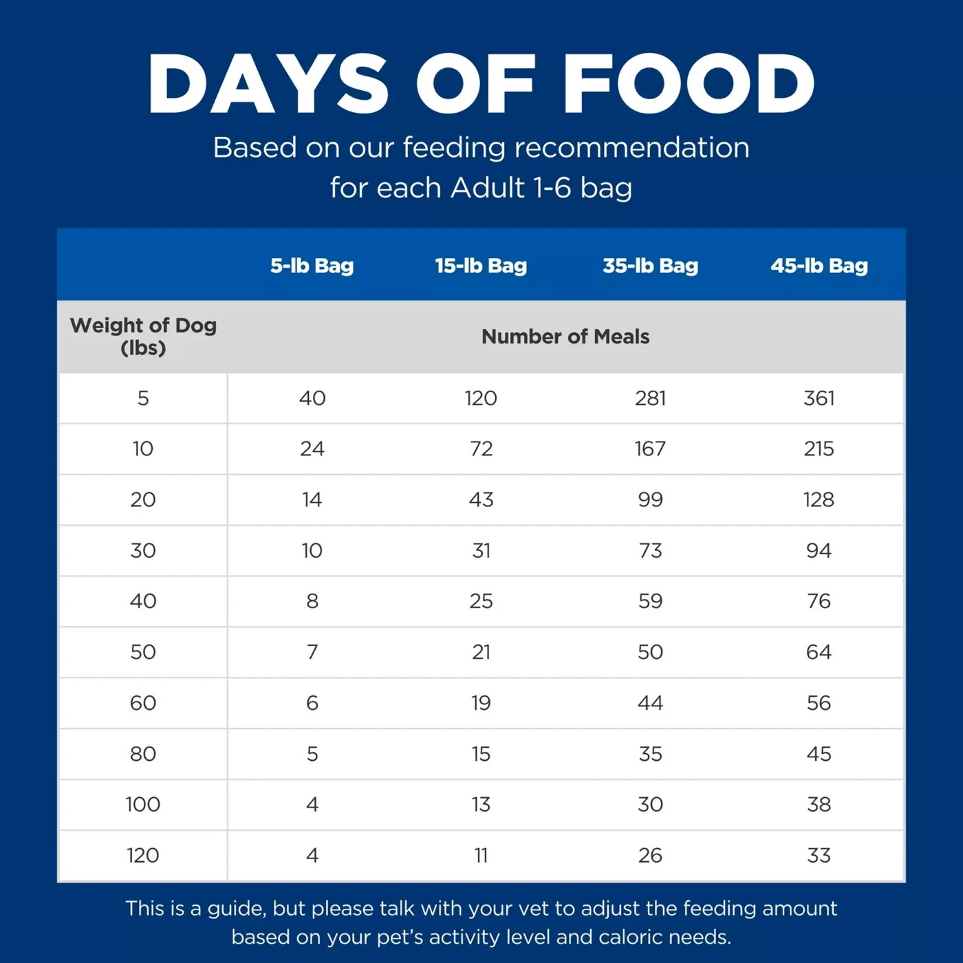 Hill’s Science Diet Adult Dry Dog Food – Chicken & Barley. 45 Lb