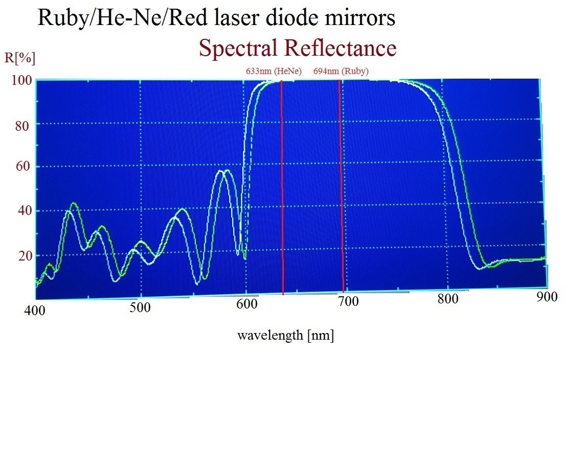 25mm Ruby Laser Resonant Cavity Mirror Set: HR 99.8% + Output Coupler R87%