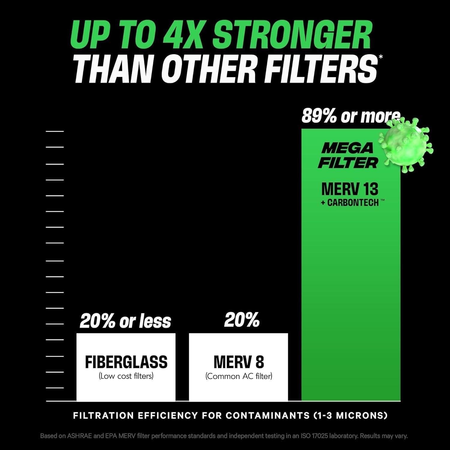 PuroAir MegaFilter – 12x24x1 Air Filter MERV 13 Activated CarbonTech Defense …