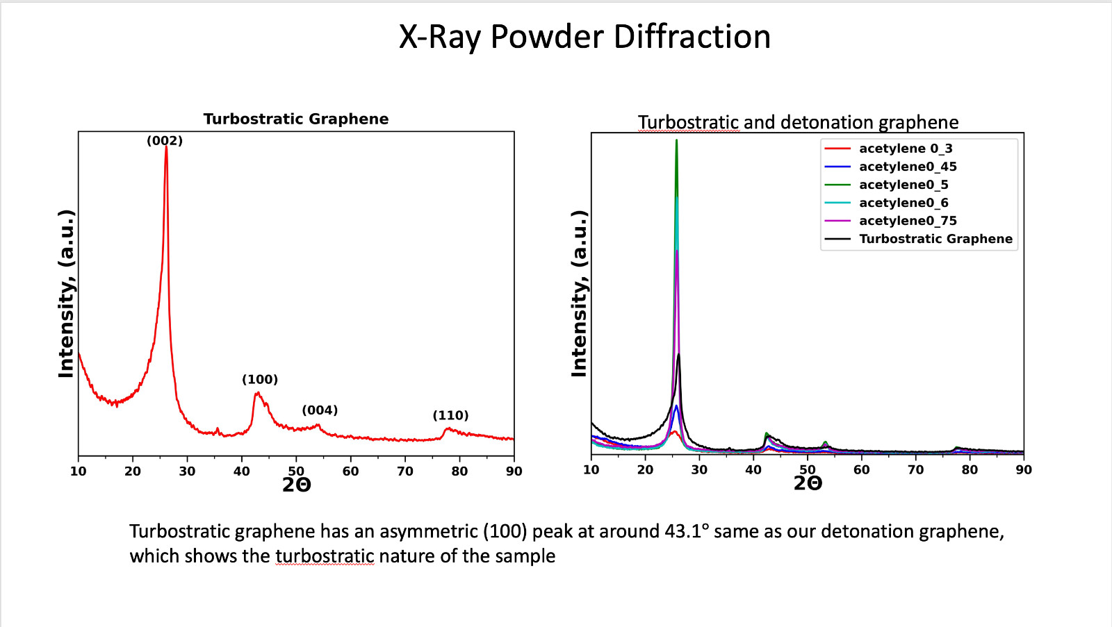 Graphene Powder (Turbostratic) 100 gr. USA Made & Tested Top Quality!