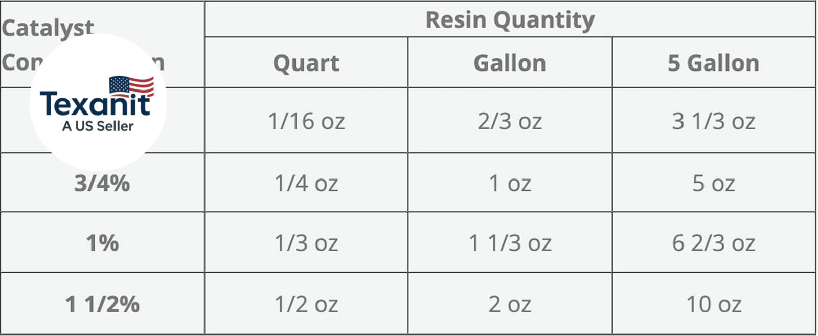 1-5 Gallon Ceramic Transom Pour for Transom Repairs, Docks, Power Boats, Coring