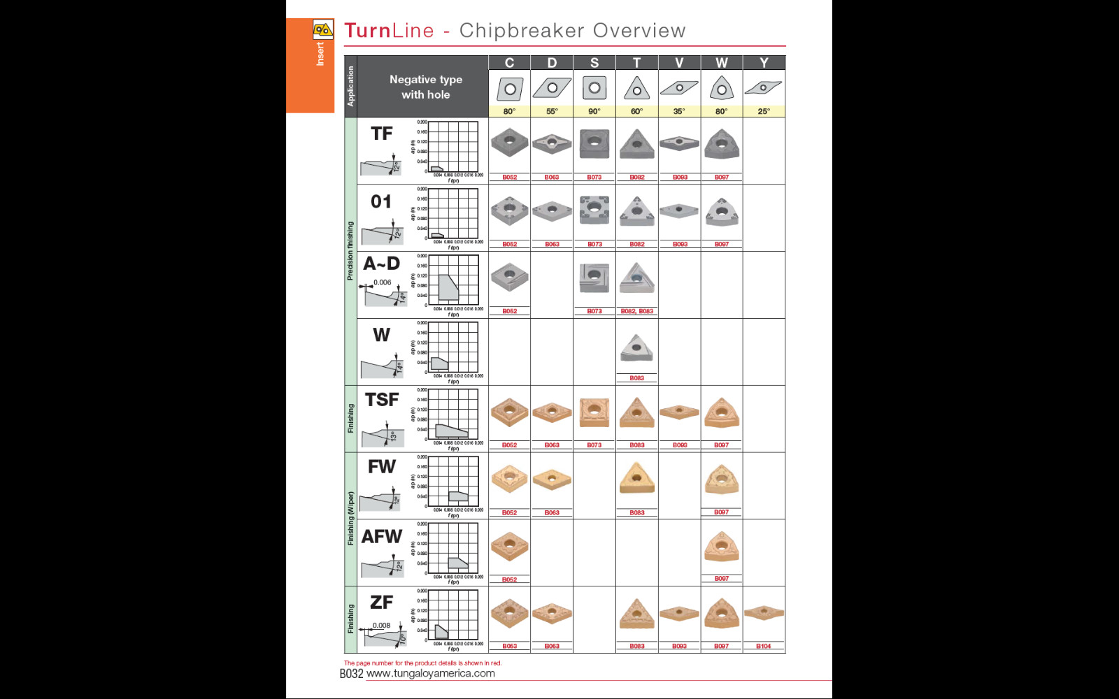 TUNGALOY CNGG431-01 INSERT FOR HI PROD. STEEL/CAST IRON – SEE DESCRIPTION