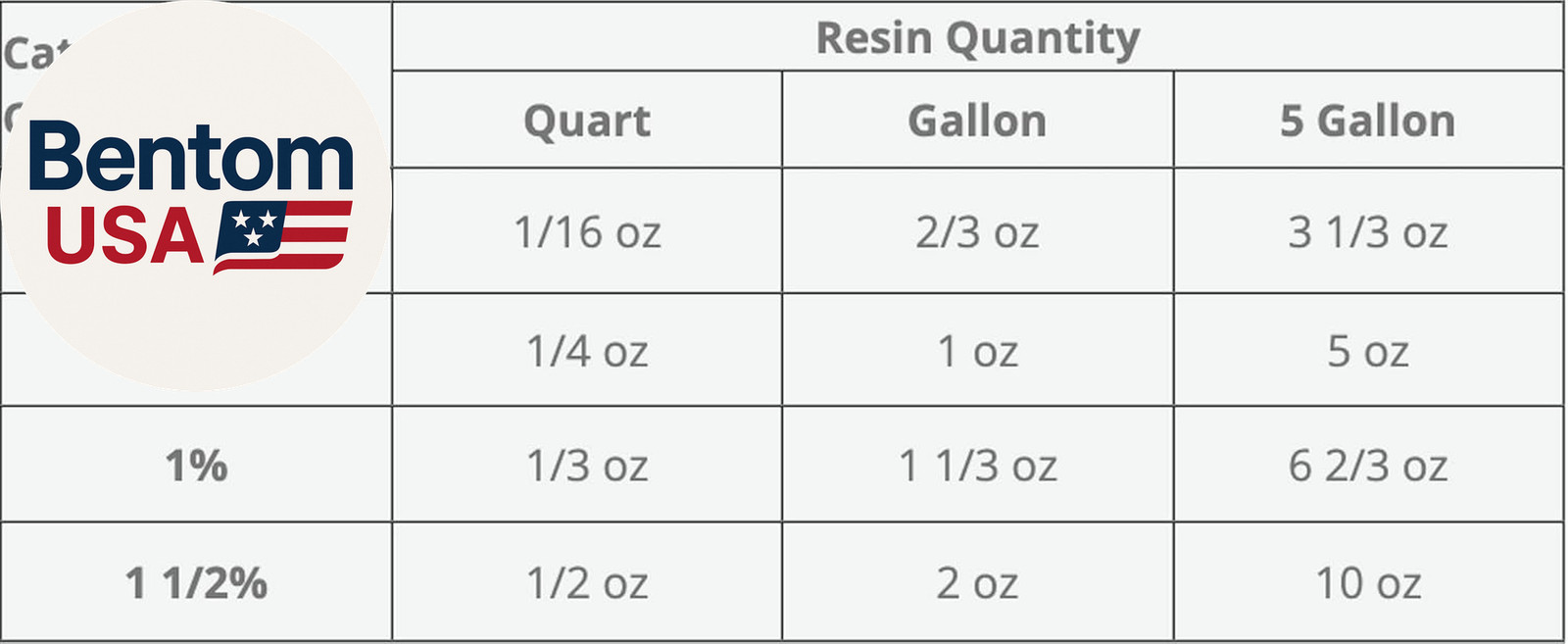 – Polyester Resin with Rolled 1708X50X4.7 Yard Biaxial Cloth, Fiberglass Repair
