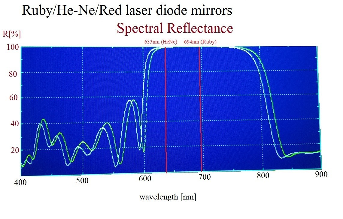 Ruby Laser Resonant Cavity Mirrors HR [R~99.9% – Φ25×5mm] + OC [R~85% – Φ25×8mm]