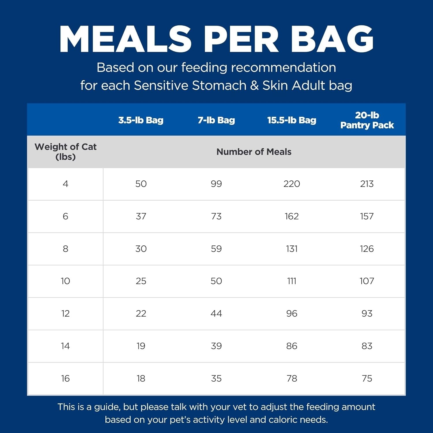 Hill’s Science Diet Sensitive Stomach & Skin Adult Dry Cat Food – Chicken,15.5lb