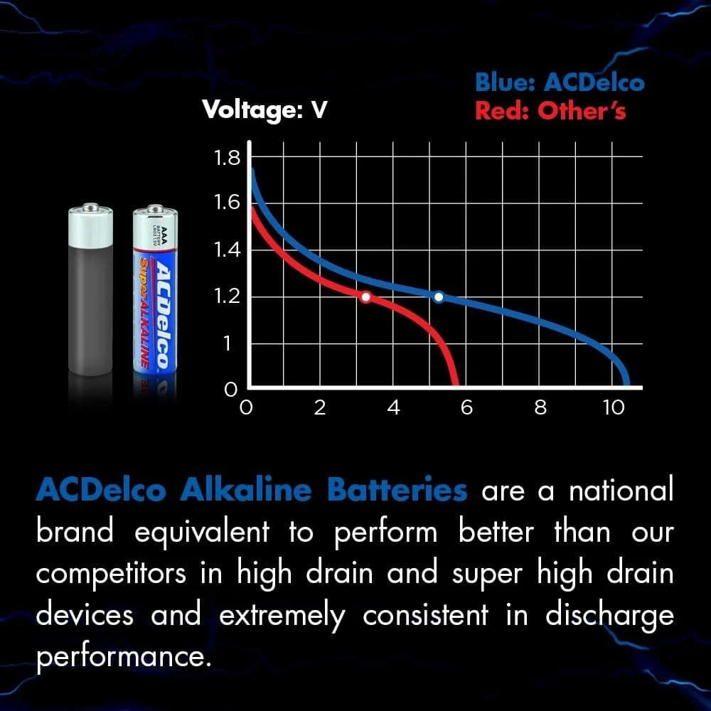 ACDelco Super Alkaline AAA Battery (48-Pack)