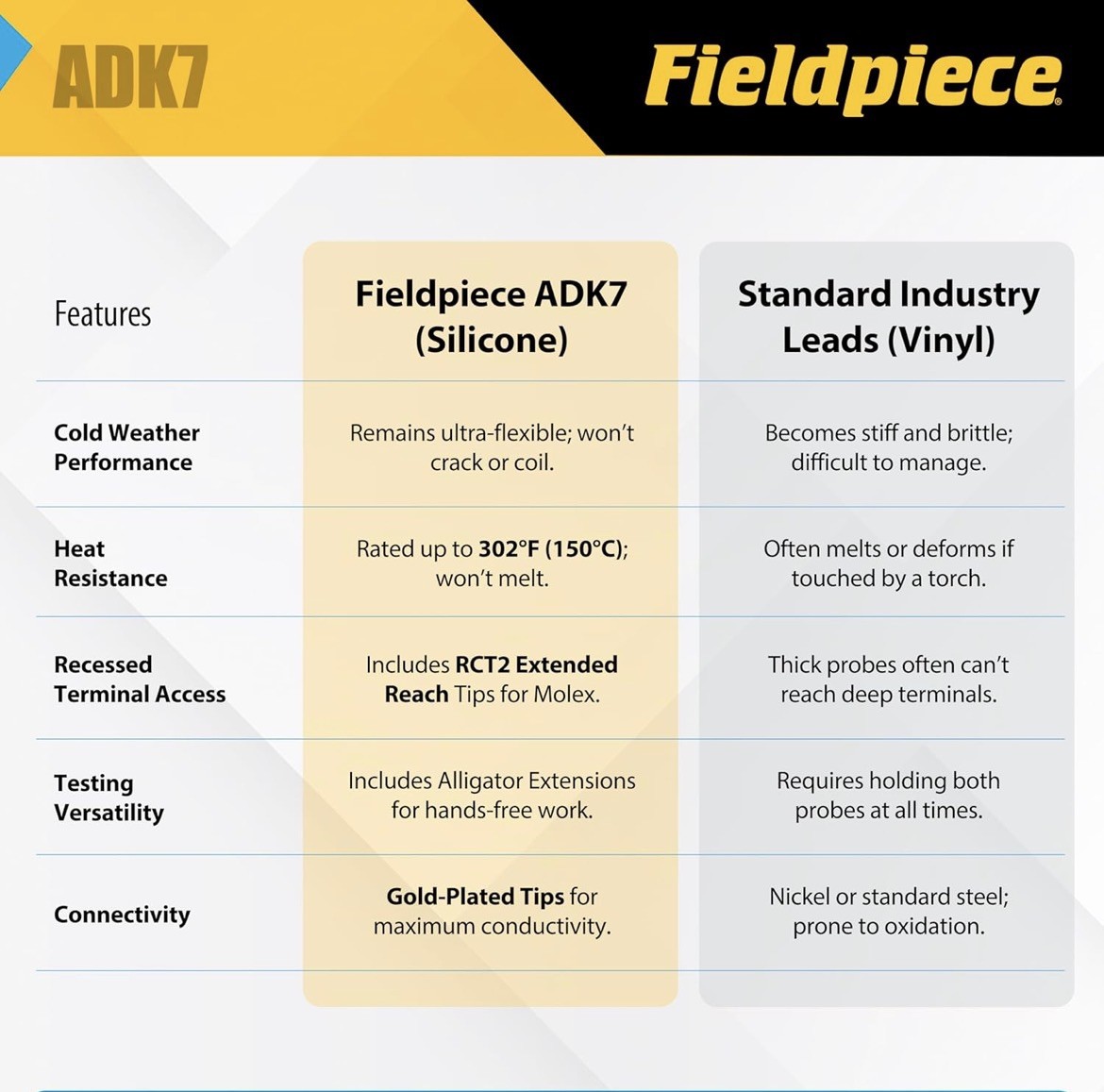 Fieldpiece ADK7 Deluxe Silicone Test Lead Set HVAC Multimeter – New